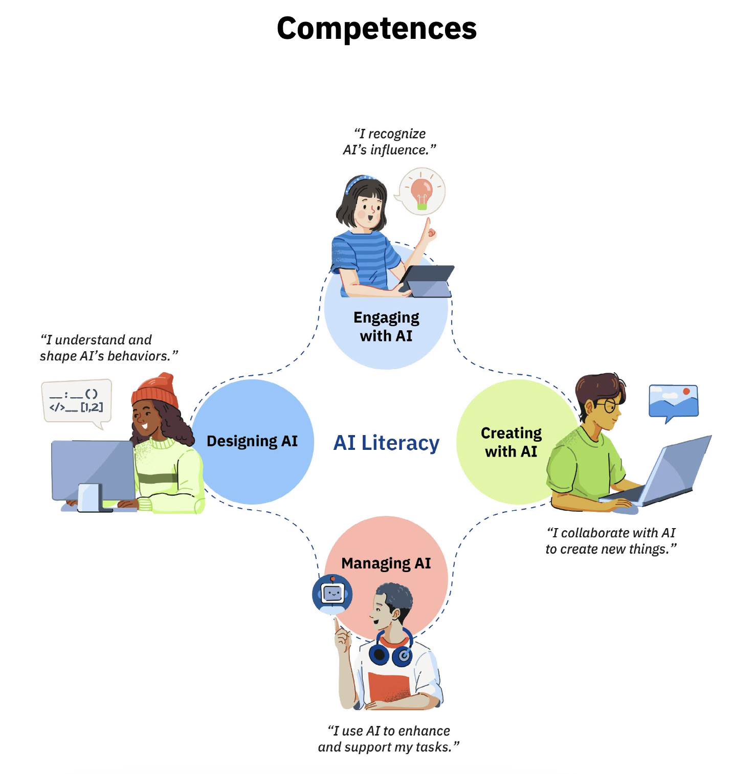 The four AI literacy domains: Engaging with AI, Creating with AI, Managing AI and Designing AI.